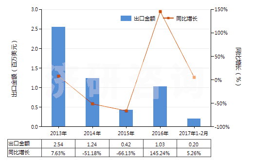 2013-2017年2月中國2,2'-雙甲氧羰基-4,4'-雙甲氧基-5,6,5',6'-雙亞甲二氧基聯(lián)苯（聯(lián)苯雙酯）(HS29329920)出口總額及增速統(tǒng)計